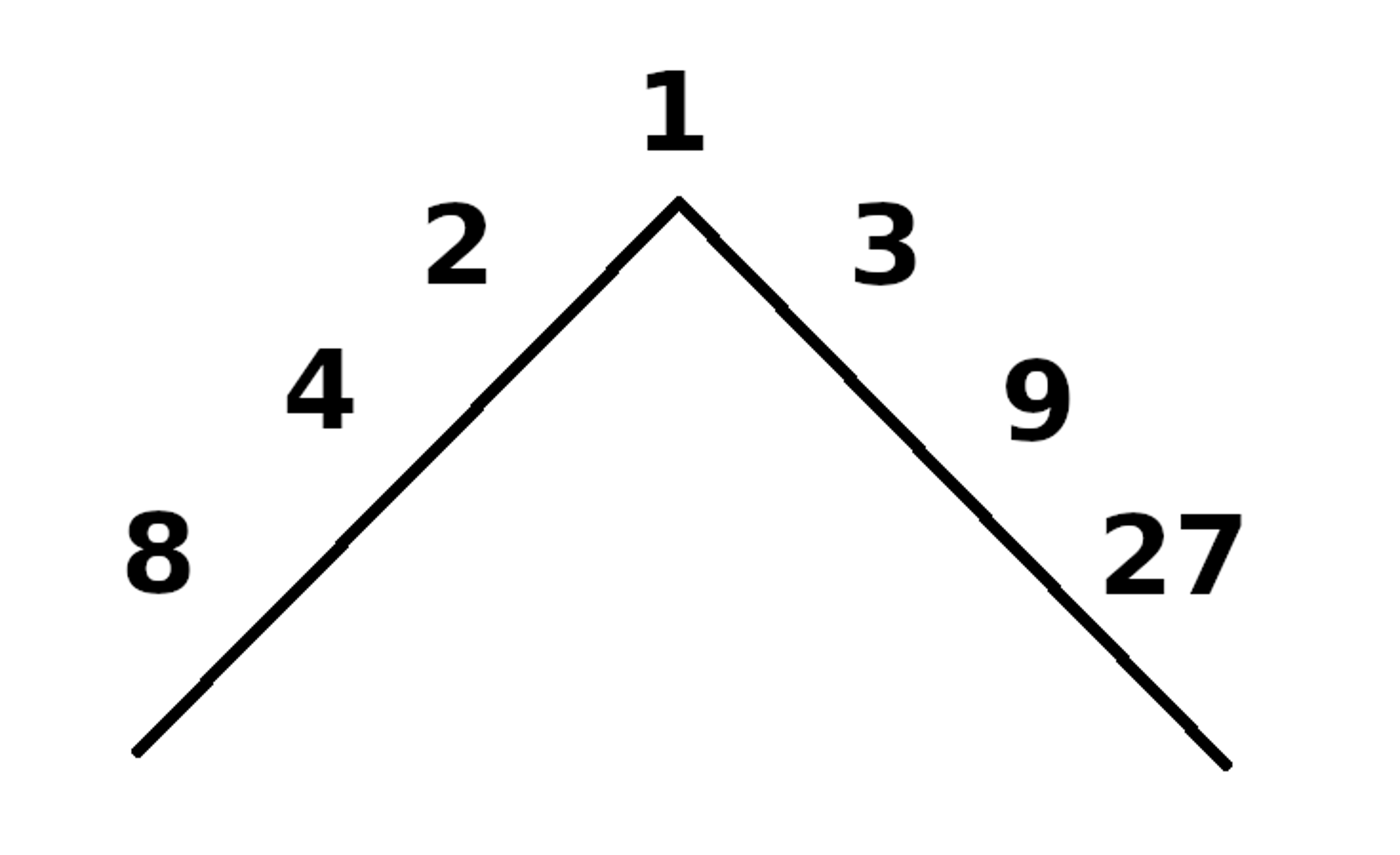 Dwa szeregi liczb wzdłuż dwu ukośnych linii o wspólnym wierzchołku. Czytając wzdłuż lewej: 1, 2, 4, 8; wzdłuż prawej: 1, 3, 9, 27.